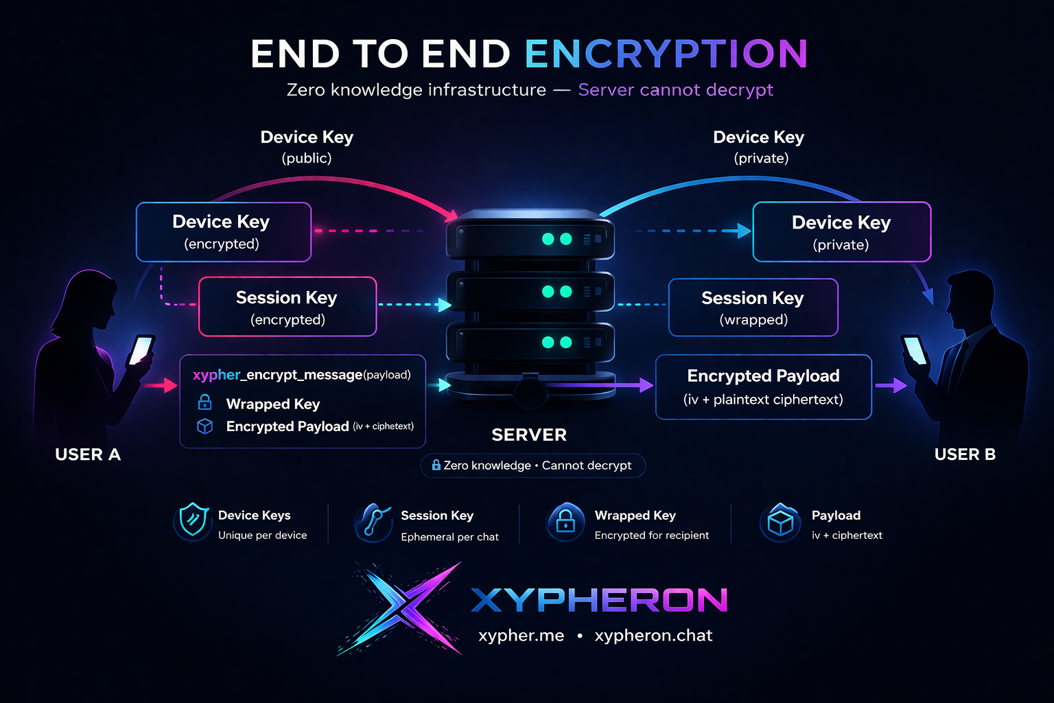 Xypheron End-to-End Encryption Diagram